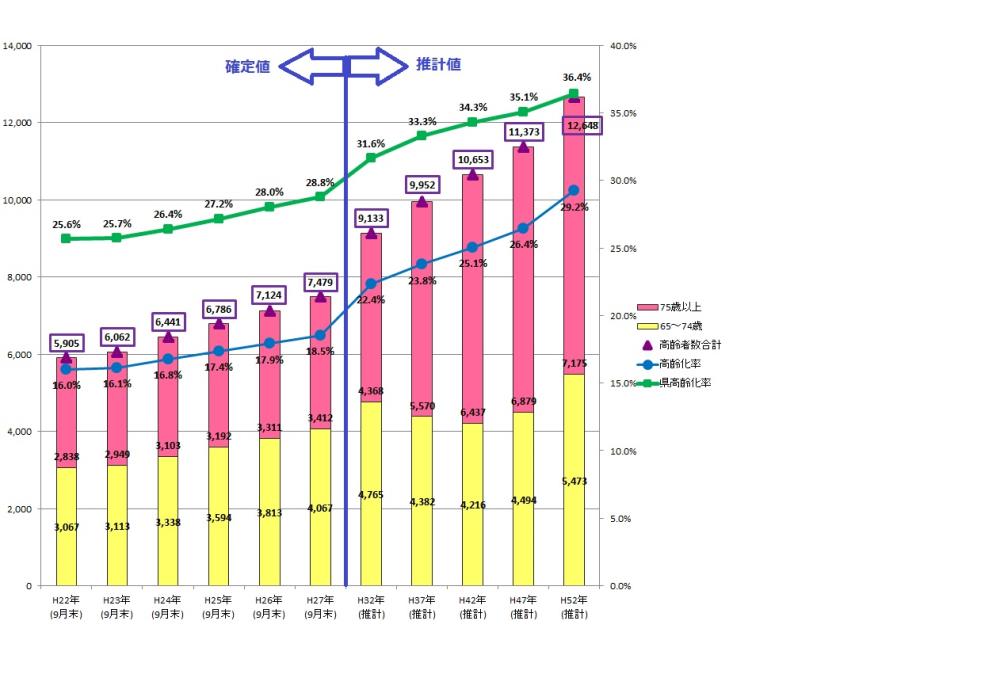 菊陽町高齢者数及び高齢化率の推移.
