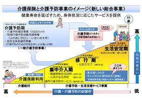 介護保険と介護予防事業のイメージ図