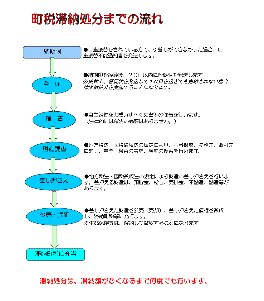 町税滞納処分までの流れ