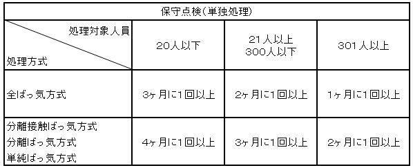 単独浄化槽保守点検表