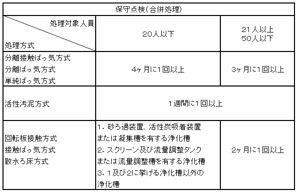 合併浄化槽保守点検表