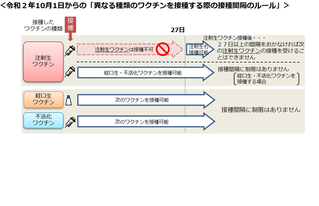 接種間隔のみ10.1から接種間隔変更