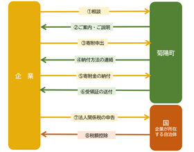 寄附手続きの流れ