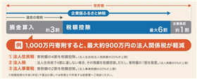 税額控除2
