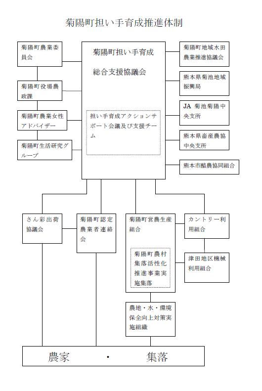 担い手育成推進体制
