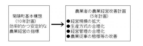 認定農業者