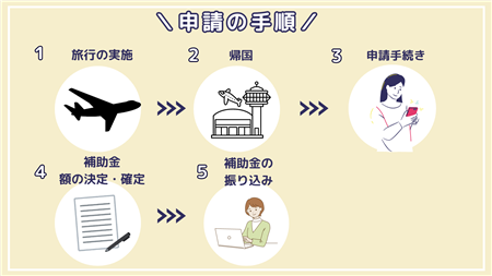 申請手順