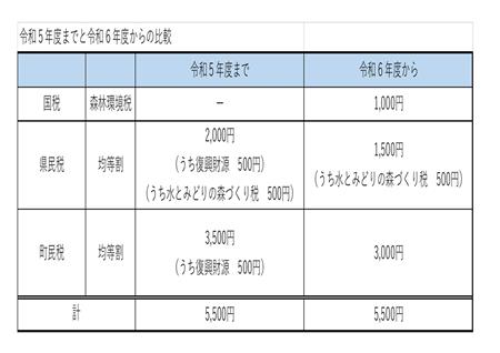 森林環境税