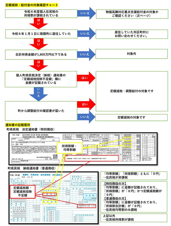 定額減税フロー
