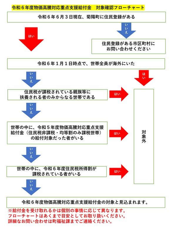 給付金フロー