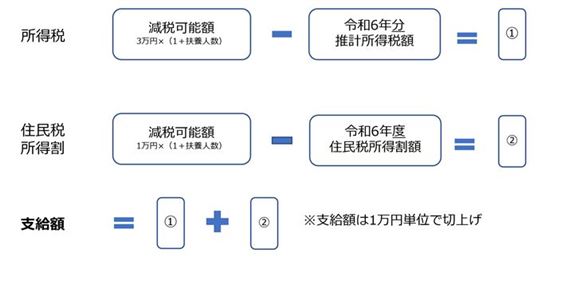 支給額