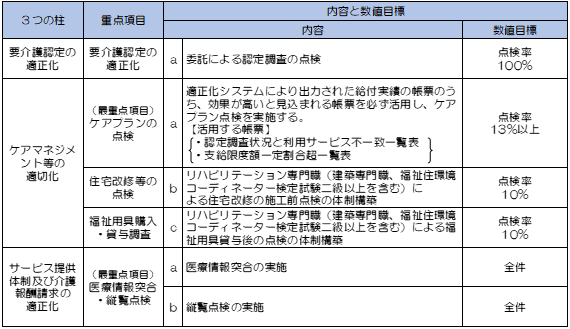 給付適正化計画実施目標