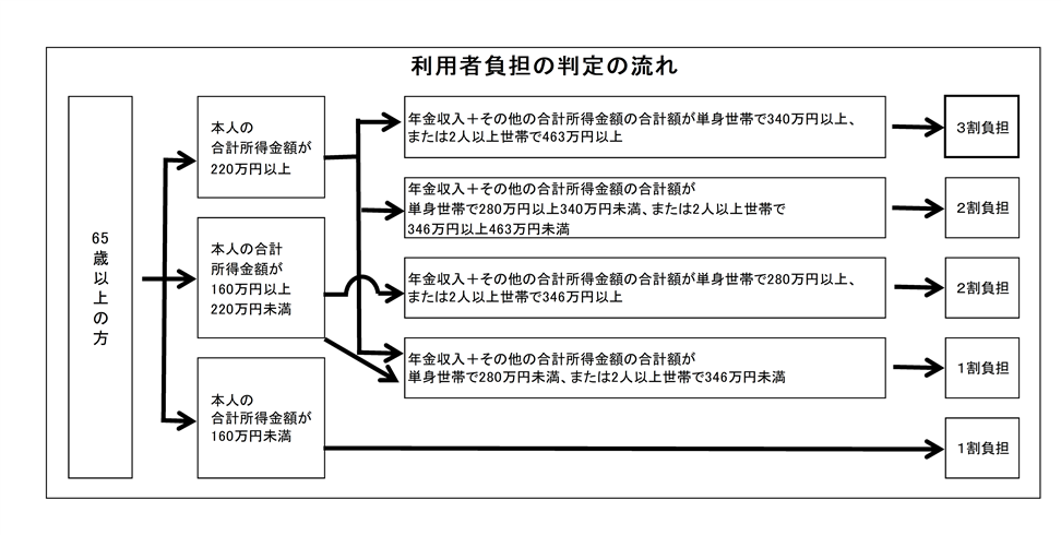 負担割合