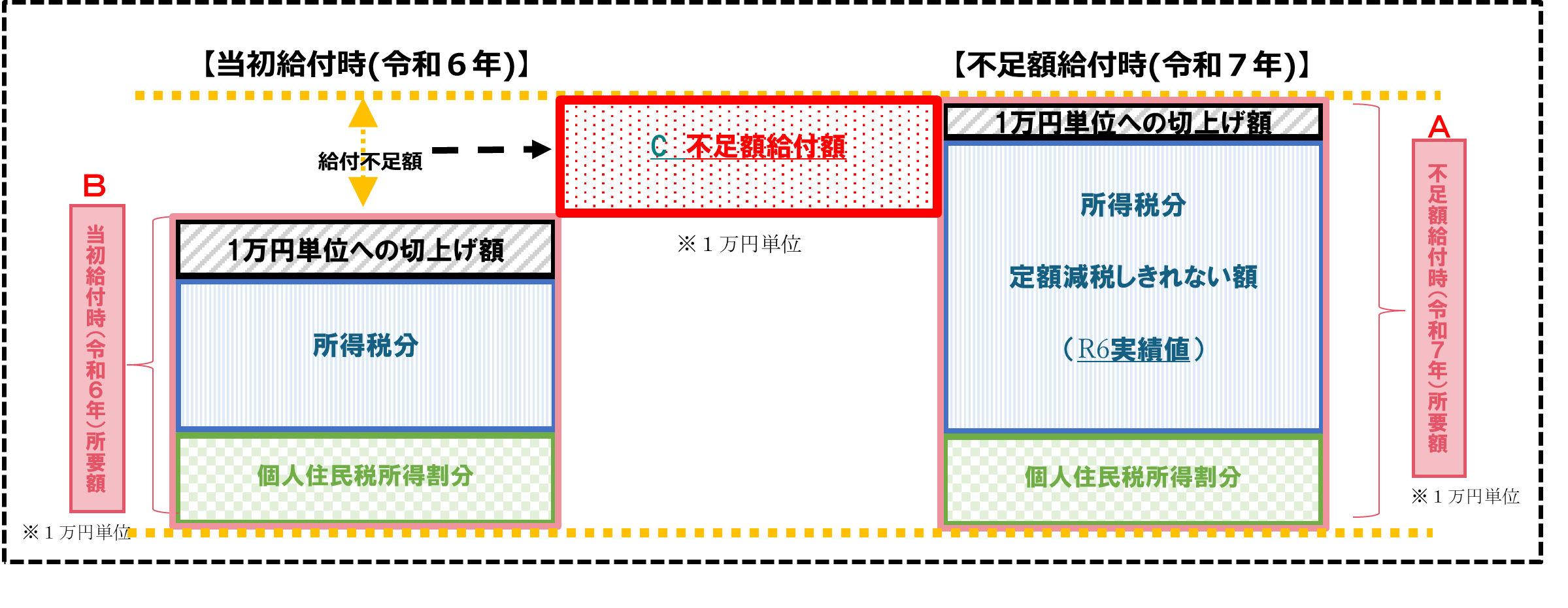 不足額給付のイメージ