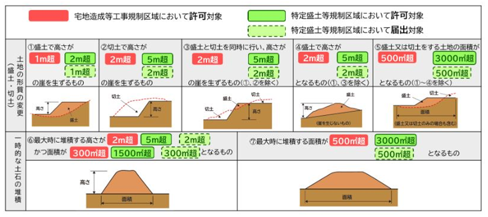 許可及び届出の対象となる盛土等の規模
