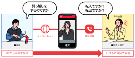 電話リレーサービス