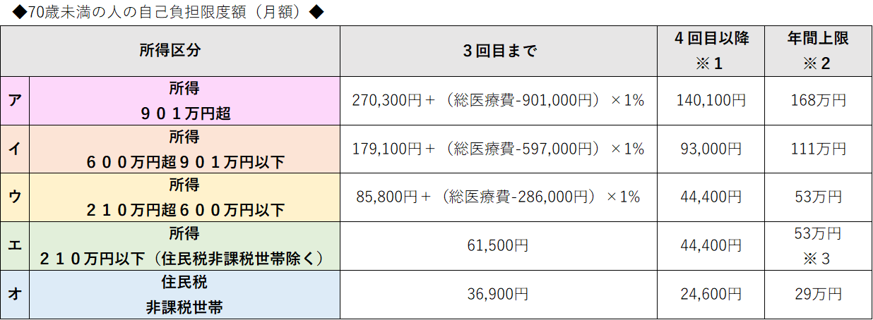 70歳未満限度額