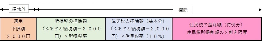 寄付金控除の計算例