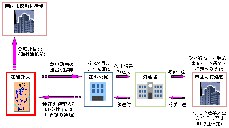 在外申請の流れ