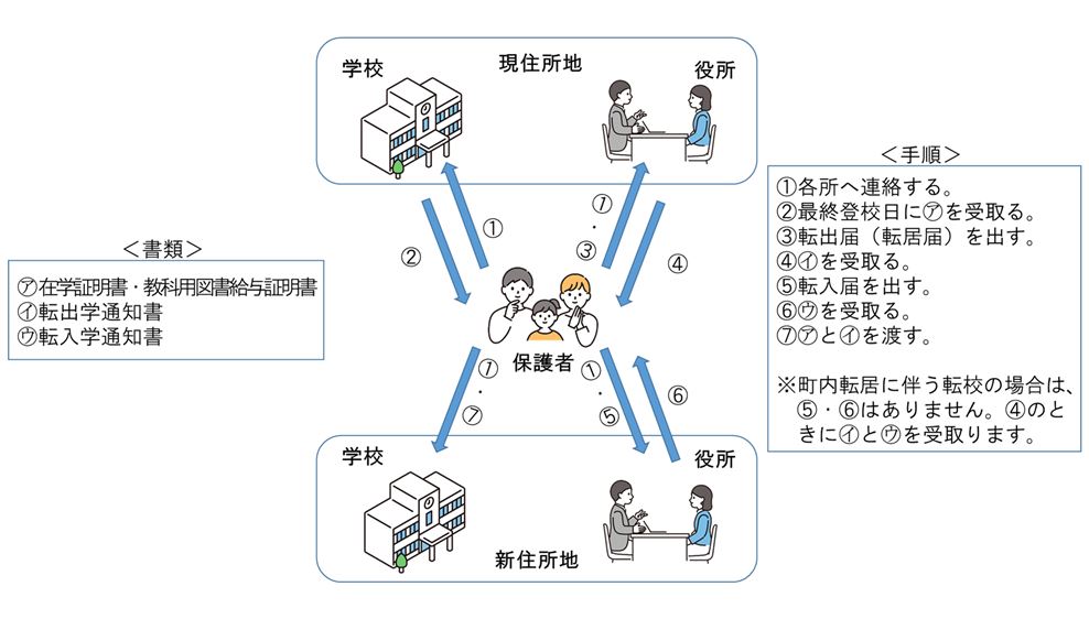 急 な 転校 手続き